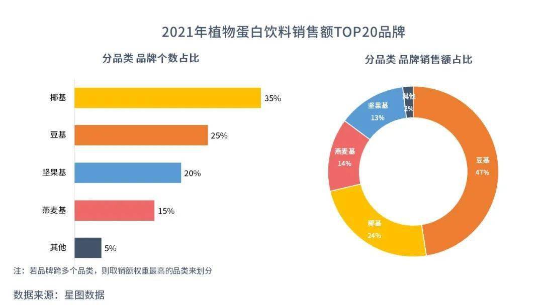 火了！下一个植物蛋白饮网红来了ag旗舰厅平台星图数据丨又又又(图2)