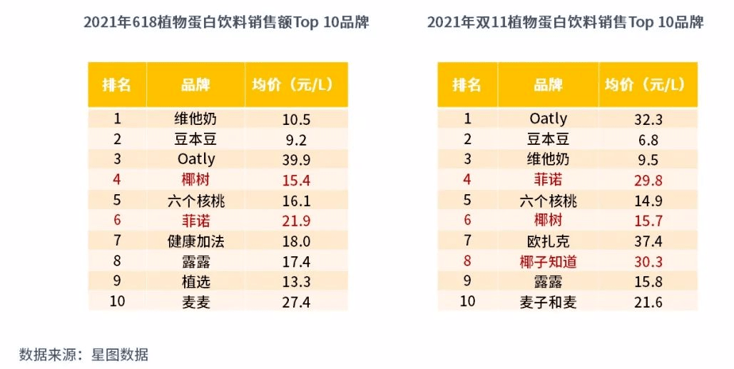 火了！下一个植物蛋白饮网红来了ag旗舰厅平台星图数据丨又又又(图3)