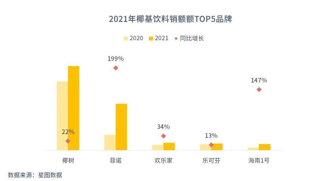 火了！下一个植物蛋白饮网红来了ag旗舰厅平台星图数据丨又又又(图4)