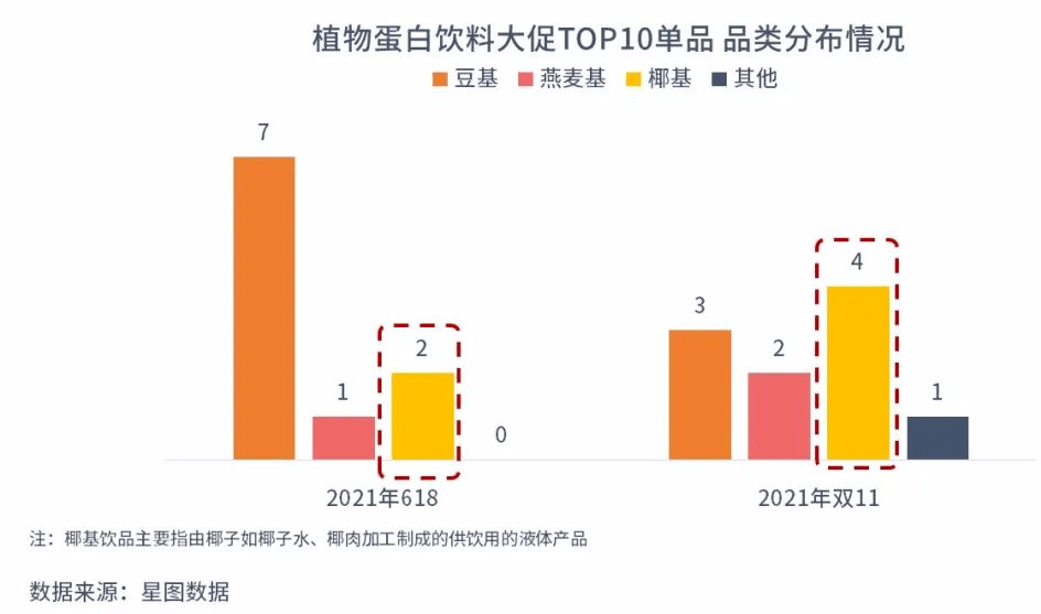 火了！下一个植物蛋白饮网红来了ag旗舰厅平台星图数据丨又又又(图6)