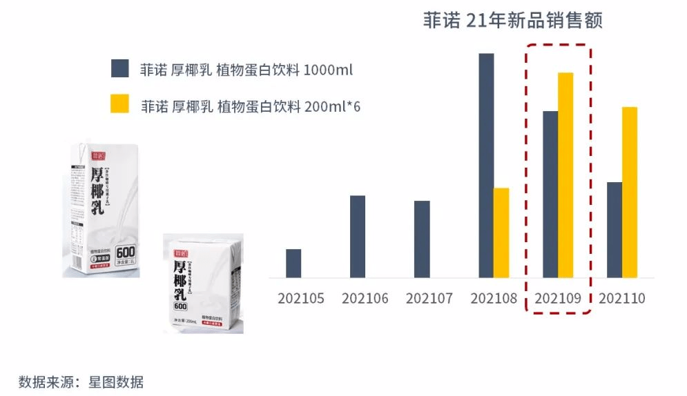 火了！下一个植物蛋白饮网红来了ag旗舰厅平台星图数据丨又又又(图8)